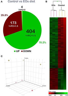 Diet, Immunity, and Microbiota Interactions: An Integrative Analysis of the Intestine Transcriptional Response and Microbiota Modulation in Gilthead Seabream (Sparus aurata) Fed an Essential Oils-Based Functional Diet